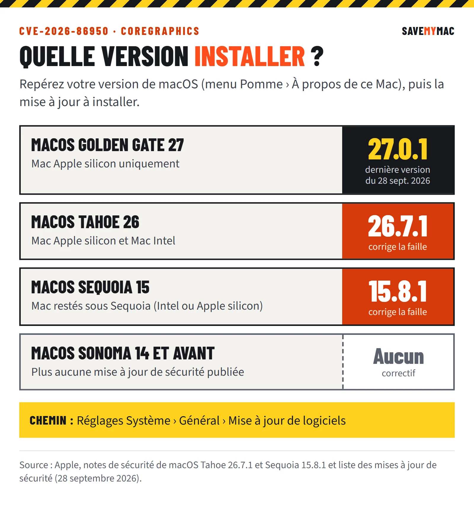 Tableau : version de macOS à installer selon votre système pour corriger CVE-2026-86950 : Golden Gate 27.0.1, Tahoe 26.7.1, Sequoia 15.8.1, aucun correctif pour Sonoma