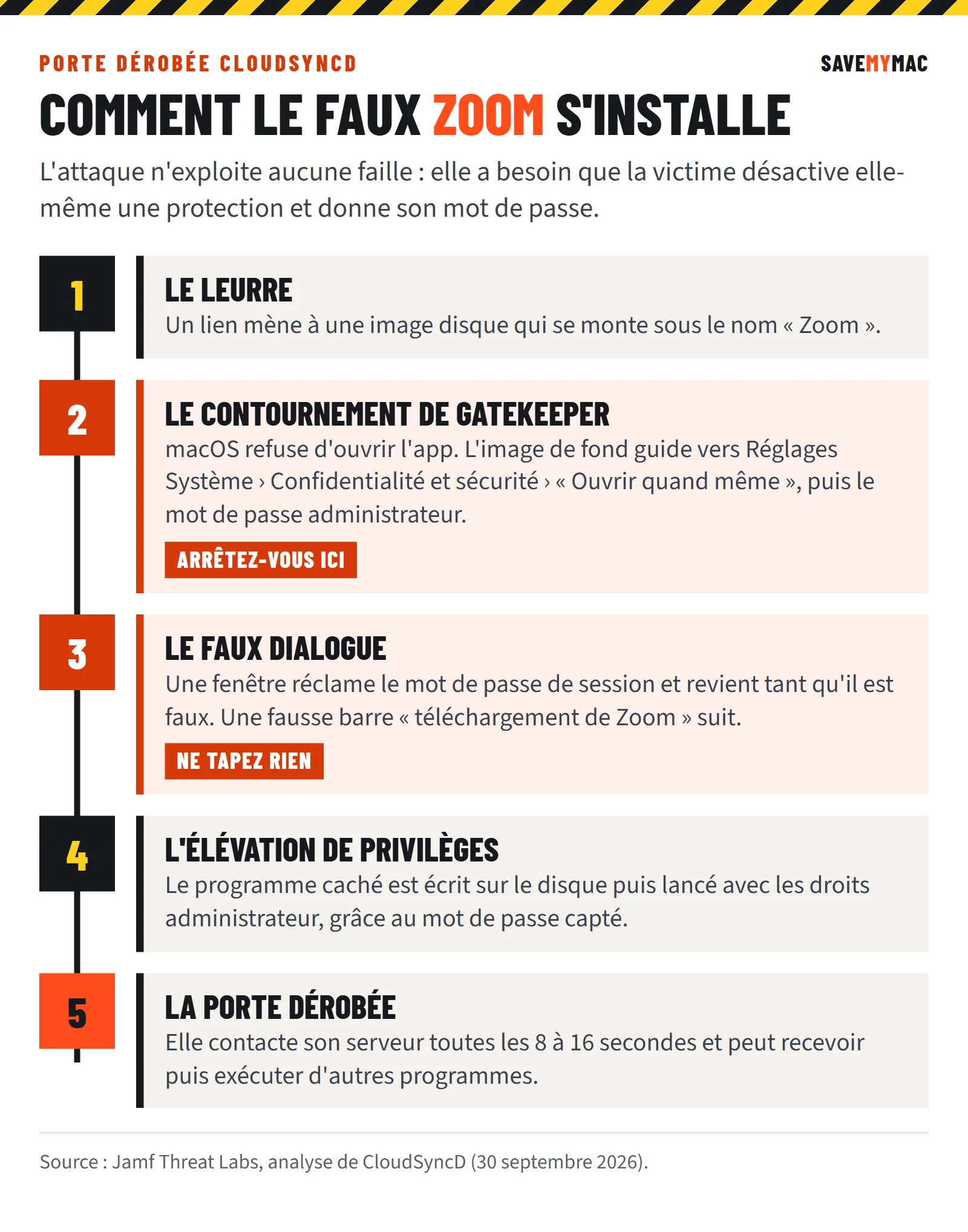 Schéma en cinq étapes de l'installation de la porte dérobée CloudSyncD par un faux installateur Zoom, avec les deux moments où l'arrêter