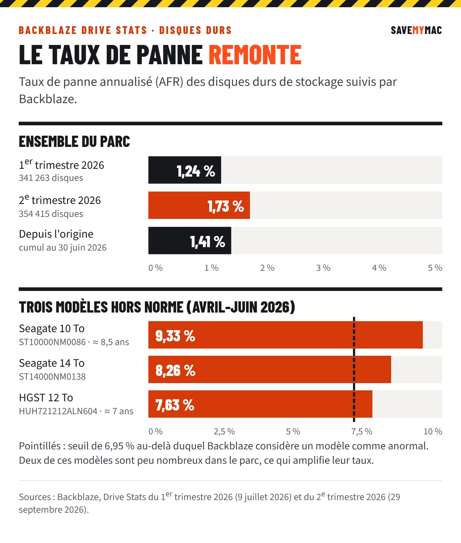 Graphique : taux de panne annualisé des disques durs suivis par Backblaze, 1,24 % au premier trimestre 2026, 1,73 % au deuxième, 1,41 % depuis l'origine, et trois modèles au-dessus de 7 %