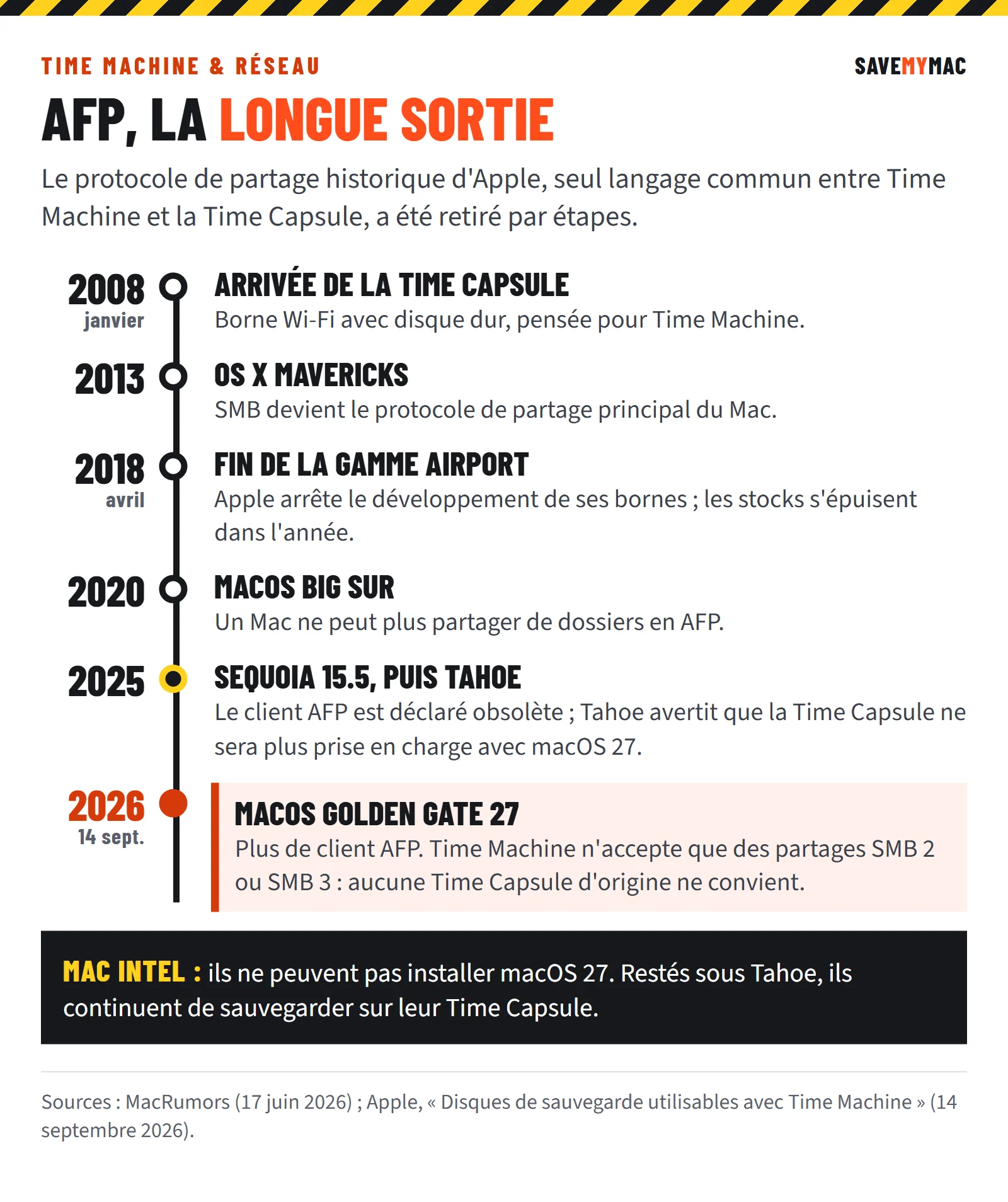 Chronologie de l'abandon du protocole AFP, de l'arrivée de la Time Capsule en 2008 à macOS Golden Gate 27 en septembre 2026