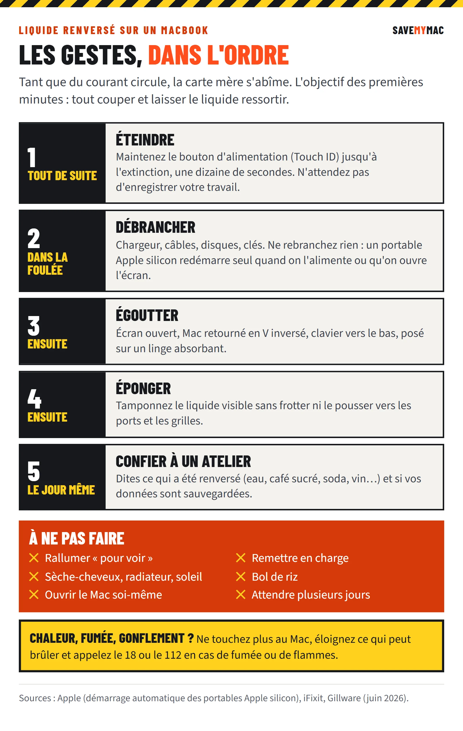 Les cinq gestes à faire après un liquide renversé sur un MacBook (éteindre, débrancher, égoutter, éponger, confier à un atelier) et la liste de ce qu'il ne faut pas faire