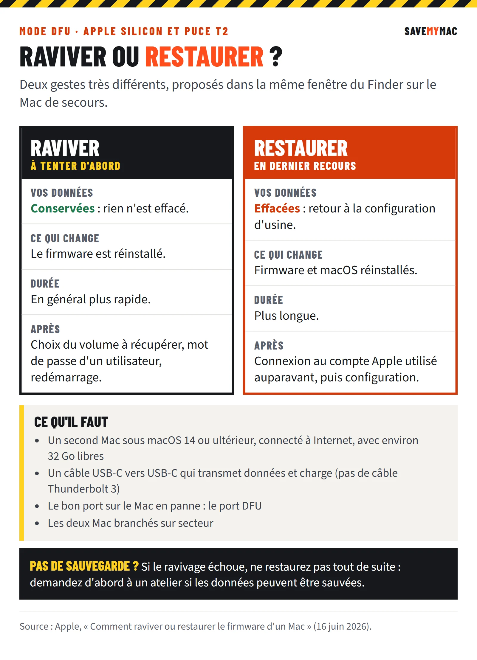 Comparaison entre raviver et restaurer le firmware d'un Mac en mode DFU : le ravivage conserve les données, la restauration les efface ; matériel nécessaire