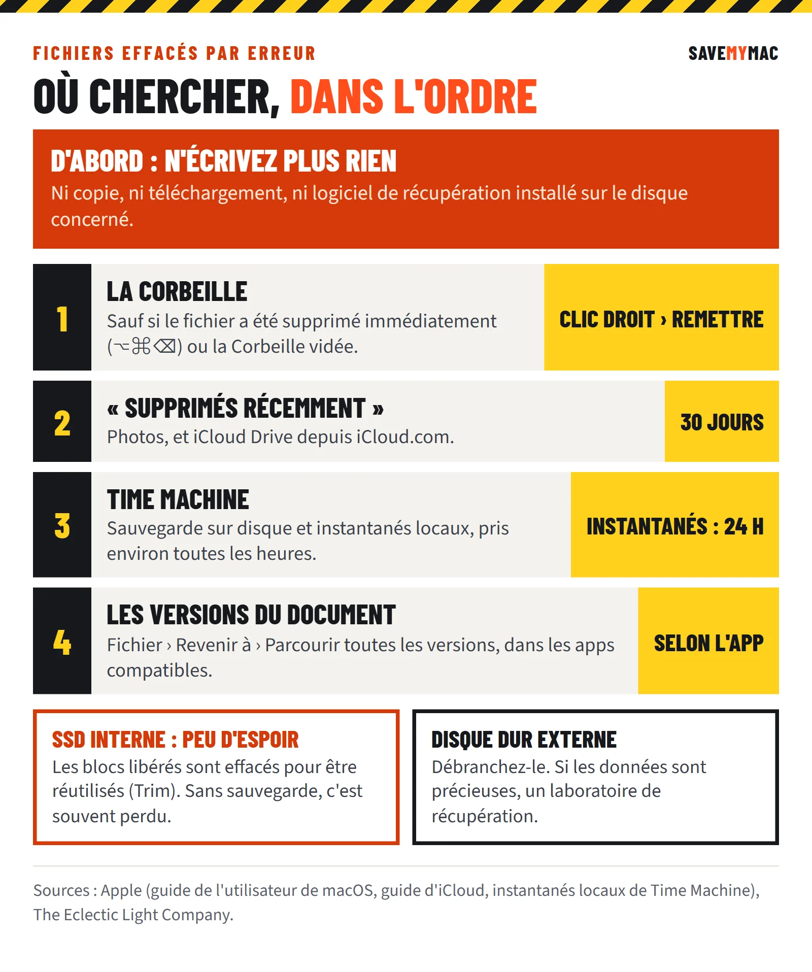 Ordre de recherche d'un fichier effacé sur Mac : Corbeille, dossiers Supprimés récemment (30 jours), Time Machine et instantanés locaux, versions du document ; peu d'espoir sur SSD interne